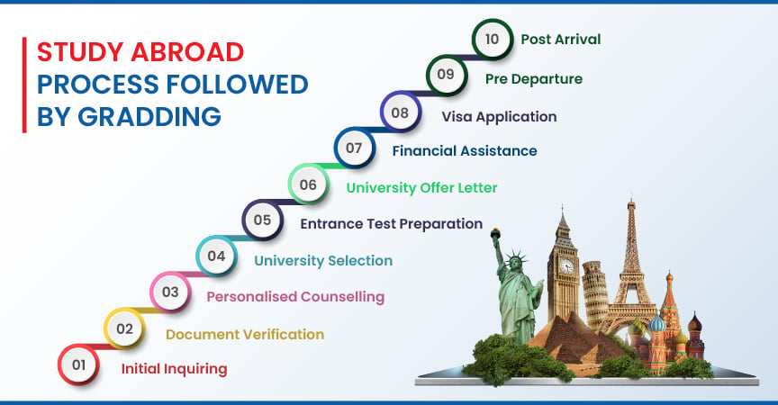 Explore the process followed by Gradding in assisting students to study abroad.